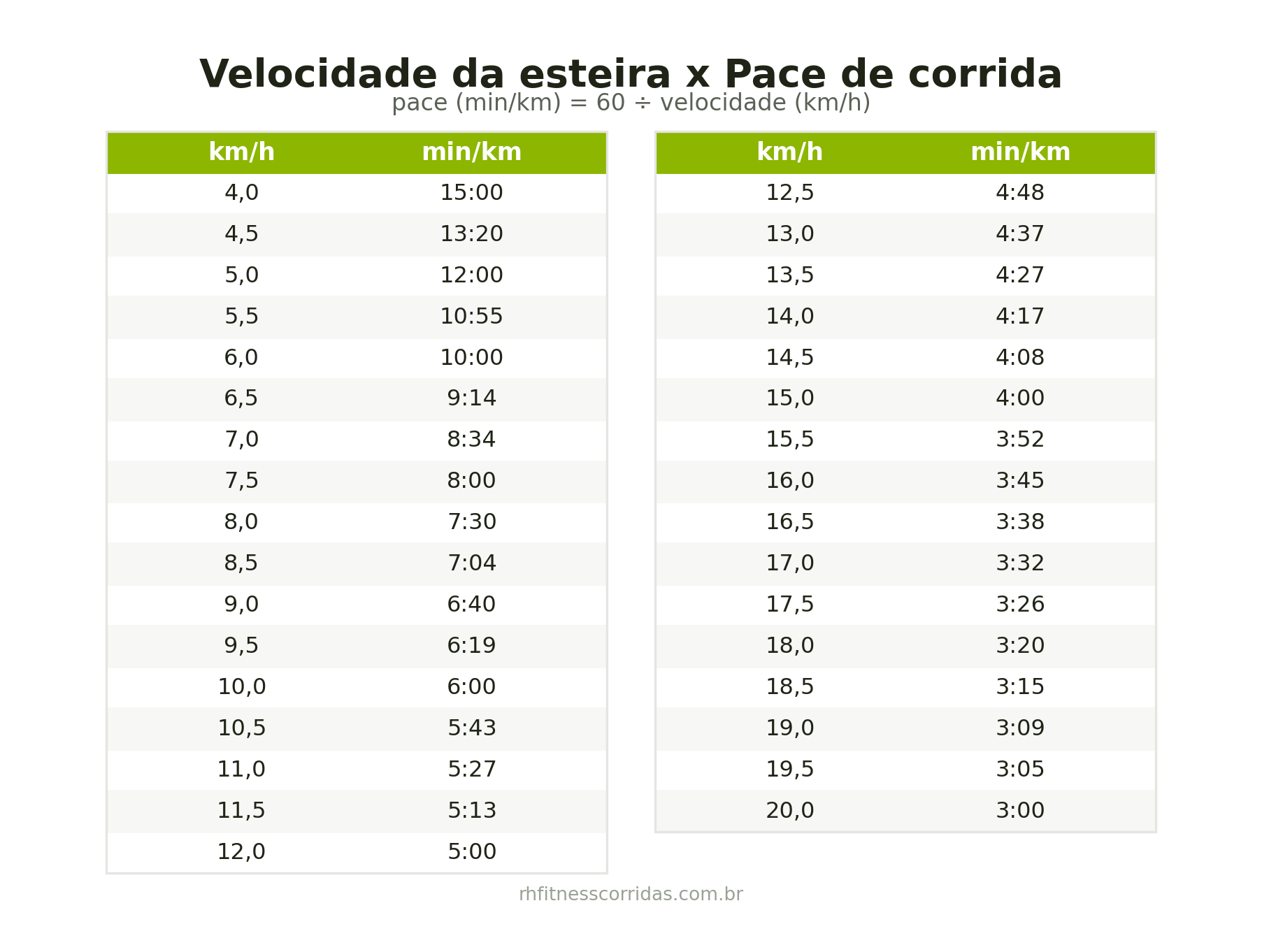 Tabela de conversão entre velocidade da esteira (km/h) e pace de corrida (min/km), de 4,0 a 20,0 km/h